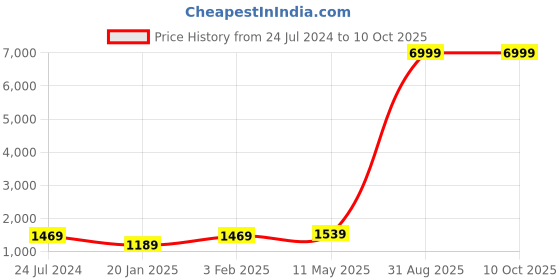 myntra.com Kaifoo Men Black Floral Layered Kurta with Pyjamas and Nehru Jacket kaifoo Price History Graph from 24 Jul 2024 to 9 Oct 2025