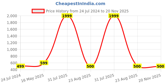 myntra.com Kaifoo Men Black Kurta kaifoo Price History Graph from 24 Jul 2024 to 20 Nov 2025