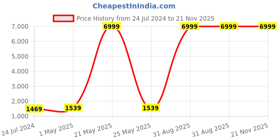 myntra.com Kaifoo Men Black Kurta & Pyjamas With Printed Nehru Jacket kaifoo Price History Graph from 24 Jul 2024 to 20 Nov 2025