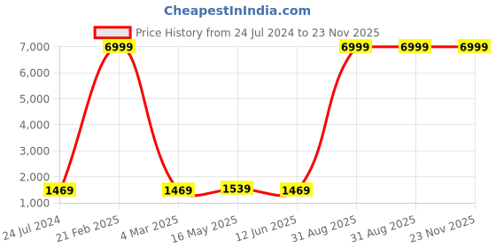 myntra.com Kaifoo Men Black Kurta with Churidar kaifoo Price History Graph from 24 Jul 2024 to 22 Nov 2025