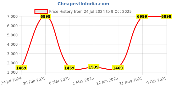 myntra.com Kaifoo Men Black Kurta with Churidar & Nehru Jacket kaifoo Price History Graph from 24 Jul 2024 to 9 Oct 2025