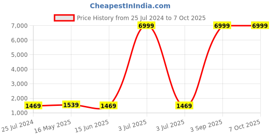 myntra.com Kaifoo Men Black Kurta with Pyjamas & Nehru Jacket kaifoo Price History Graph from 25 Jul 2024 to 6 Oct 2025