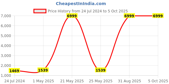 myntra.com Kaifoo Men Black Kurta with Pyjamas & Printed Nehru Jacket kaifoo Price History Graph from 24 Jul 2024 to 5 Oct 2025