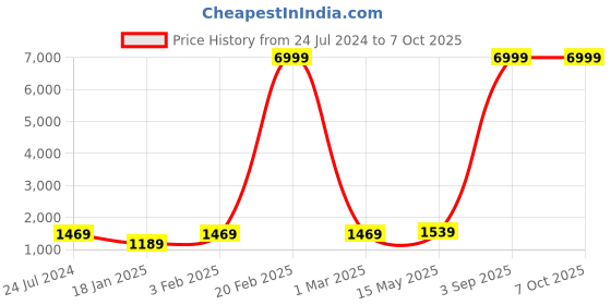 myntra.com Kaifoo Men Black Layered Kurta with Churidar & With Jacket kaifoo Price History Graph from 24 Jul 2024 to 6 Oct 2025