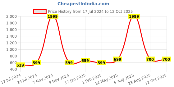 myntra.com Kaifoo Men Black Regular-fit Solid Dhotis kaifoo Price History Graph from 17 Jul 2024 to 11 Oct 2025
