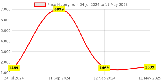 myntra.com Kaifoo Men Black Solid Kurta Set with Nehru Jacket kaifoo Price History Graph from 24 Jul 2024 to 11 May 2025