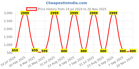 myntra.com Kaifoo Men Black Solid Mandarin Neck Straight Kurta with Churidar kaifoo Price History Graph from 24 Jul 2024 to 20 Nov 2025