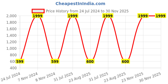 myntra.com Kaifoo Men Black Solid Woven Nehru Jacket kaifoo Price History Graph from 24 Jul 2024 to 30 Nov 2025