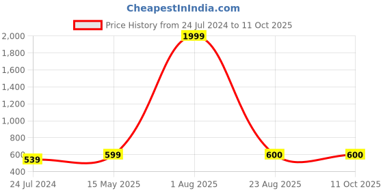 myntra.com Kaifoo Men Black Thread Work Pathani Kurta kaifoo Price History Graph from 24 Jul 2024 to 10 Oct 2025