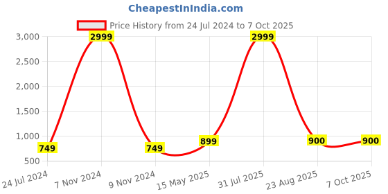 myntra.com Kaifoo Men Blue & Red Printed Woven Nehru Jacket kaifoo Price History Graph from 24 Jul 2024 to 7 Oct 2025