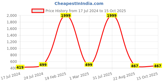 myntra.com Kaifoo Men Blue Thread Work Kurta kaifoo Price History Graph from 17 Jul 2024 to 15 Oct 2025