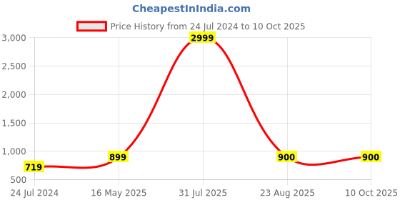 myntra.com Kaifoo Men Brown & Cream Solid Silk Blend Kurta Set kaifoo Price History Graph from 24 Jul 2024 to 8 Oct 2025