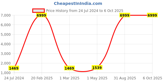 myntra.com Kaifoo Men Brown & Silver Kurta Set With Jacket kaifoo Price History Graph from 24 Jul 2024 to 5 Oct 2025