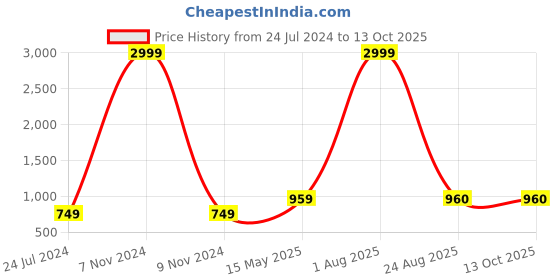 myntra.com Kaifoo Men Brown & White  Solid Sherwani kaifoo Price History Graph from 24 Jul 2024 to 13 Oct 2025