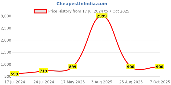 myntra.com Kaifoo Men Brown Dupion Silk Kurta with Trousers kaifoo Price History Graph from 17 Jul 2024 to 7 Oct 2025