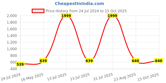 myntra.com Kaifoo Men Brown Kurta kaifoo Price History Graph from 24 Jul 2024 to 15 Oct 2025