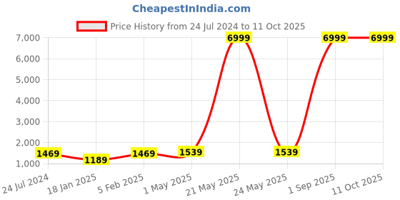 myntra.com Kaifoo Men Brown Kurta with Churidar & Jacket kaifoo Price History Graph from 24 Jul 2024 to 10 Oct 2025
