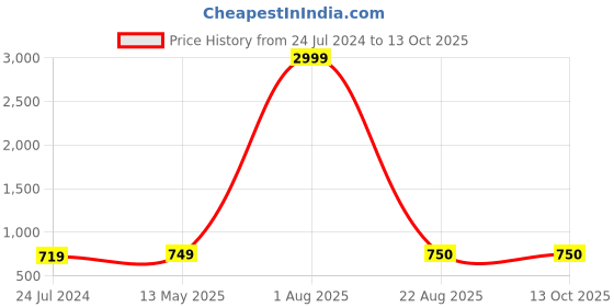myntra.com Kaifoo Men Brown Kurta with Pyjamas kaifoo Price History Graph from 24 Jul 2024 to 13 Oct 2025