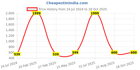 myntra.com Kaifoo Men Brown Patchwork Asymmetric Kurta kaifoo Price History Graph from 24 Jul 2024 to 16 Oct 2025