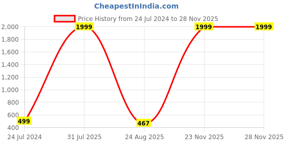 myntra.com Kaifoo Men Brown Short Kurta kaifoo Price History Graph from 24 Jul 2024 to 26 Nov 2025
