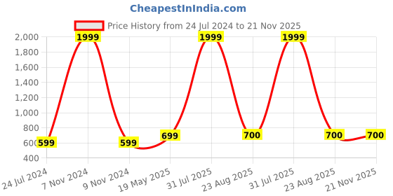 myntra.com Kaifoo Men Brown Solid Dhoti Pants kaifoo Price History Graph from 24 Jul 2024 to 20 Nov 2025