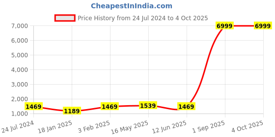 myntra.com Kaifoo Men Brown Solid Kurta With Churidar & Nehru Jacket kaifoo Price History Graph from 24 Jul 2024 to 4 Oct 2025