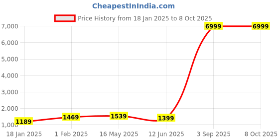 myntra.com Kaifoo Men Brown Solid Kurta With Churidar & Nehru Jacket kaifoo Price History Graph from 18 Jan 2025 to 7 Oct 2025
