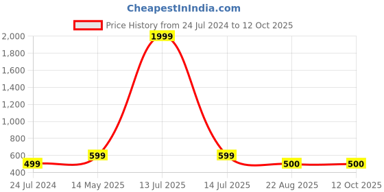 myntra.com Kaifoo Men Brown Thread Work Kurta kaifoo Price History Graph from 24 Jul 2024 to 11 Oct 2025