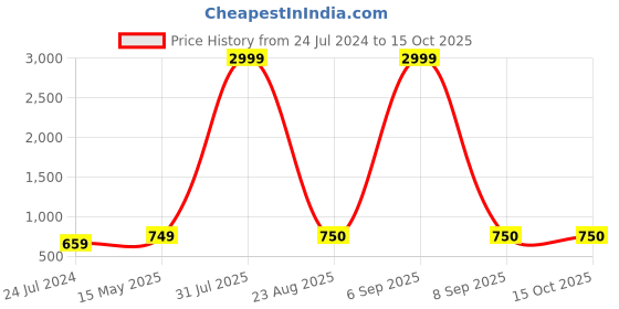 myntra.com Kaifoo Men Cotton Blend Kurta with Churidar kaifoo Price History Graph from 24 Jul 2024 to 15 Oct 2025