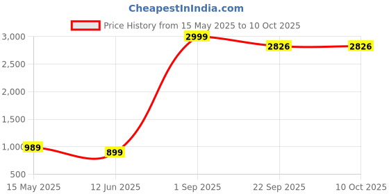 myntra.com Kaifoo Men Dupion Silk Kurta with Dhoti Pants & kaifoo Price History Graph from 15 May 2025 to 10 Oct 2025