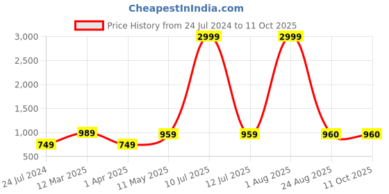 myntra.com Kaifoo Men Embroidered Kurta with Pyjamas kaifoo Price History Graph from 24 Jul 2024 to 11 Oct 2025