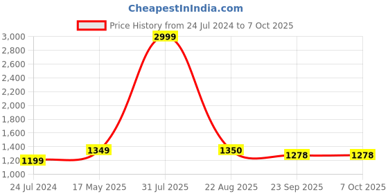 myntra.com Kaifoo Men Embroidered Sequinned Kurta with Churidar kaifoo Price History Graph from 24 Jul 2024 to 7 Oct 2025