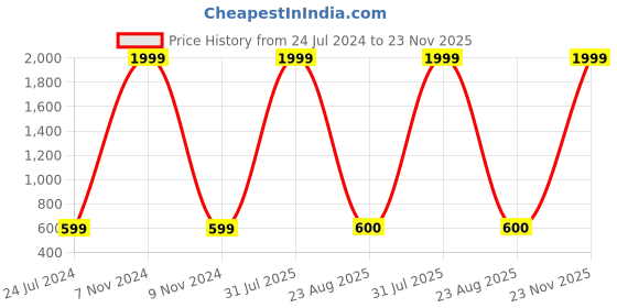 myntra.com Kaifoo Men Gold-Coloured Solid Woven Nehru Jackets kaifoo Price History Graph from 24 Jul 2024 to 22 Nov 2025