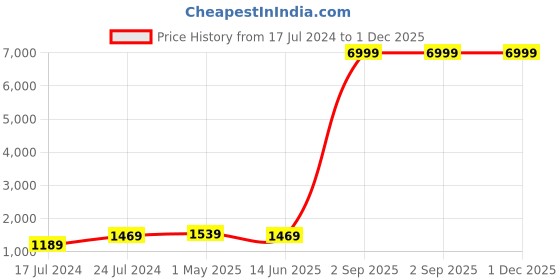 myntra.com Kaifoo Men Gold-Toned & Blue Silk Blend Solid Kurta Set kaifoo Price History Graph from 17 Jul 2024 to 1 Dec 2025