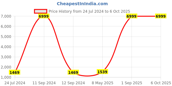 myntra.com Kaifoo Men Gold-Toned & Maroon Kurta & Pyjamas With Nehru Jacket kaifoo Price History Graph from 24 Jul 2024 to 5 Oct 2025
