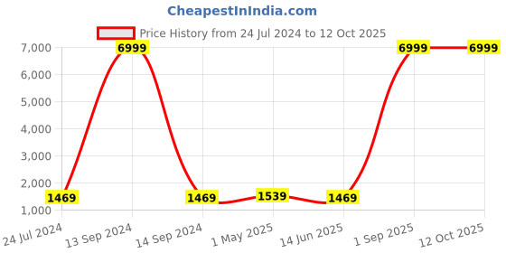 myntra.com Kaifoo Men Gold-Toned and maroon Kurta with Churidar kaifoo Price History Graph from 24 Jul 2024 to 12 Oct 2025