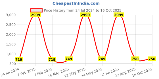 myntra.com Kaifoo Men Gold-Toned & Maroon Solid Kurta with Churidar kaifoo Price History Graph from 24 Jul 2024 to 15 Oct 2025