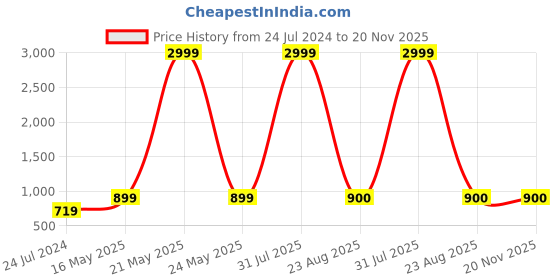 myntra.com Kaifoo Men Gold-Toned & Maroon Solid Silk Blend Kurta Set kaifoo Price History Graph from 24 Jul 2024 to 20 Nov 2025