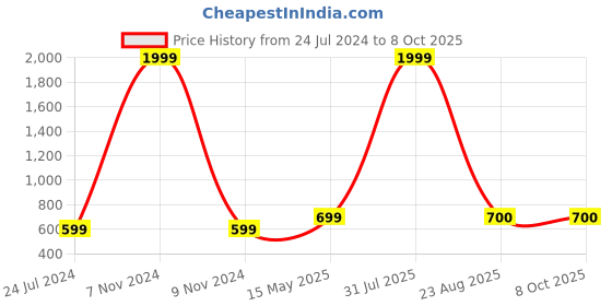 myntra.com Kaifoo Men Gold-Toned Angrakha Open Front Ethnic Jacket kaifoo Price History Graph from 24 Jul 2024 to 7 Oct 2025