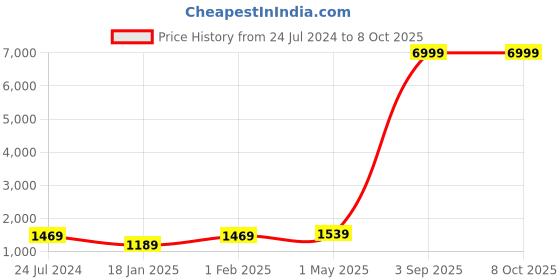 myntra.com Kaifoo Men Gold-Toned Ethnic Motifs Kurta with Pyjamas and Nehru Jacket kaifoo Price History Graph from 24 Jul 2024 to 8 Oct 2025