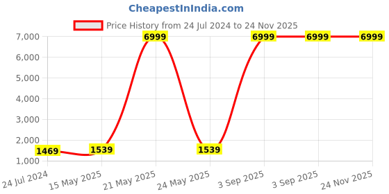 myntra.com Kaifoo Men Gold-Toned Kurta With Churidar kaifoo Price History Graph from 24 Jul 2024 to 23 Nov 2025