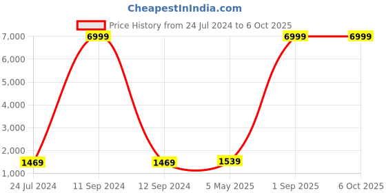 myntra.com Kaifoo Men Gold-Toned Kurta with Churidar And  With Nehru Jacket kaifoo Price History Graph from 24 Jul 2024 to 5 Oct 2025