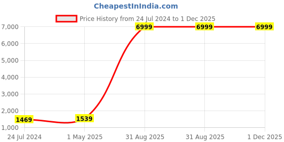 myntra.com Kaifoo Men Gold-Toned Kurta with Pyjamas kaifoo Price History Graph from 24 Jul 2024 to 1 Dec 2025