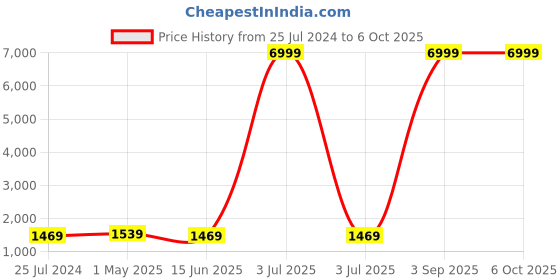 myntra.com Kaifoo Men Gold-Toned Kurta with Pyjamas & Nehru Jacket kaifoo Price History Graph from 25 Jul 2024 to 6 Oct 2025