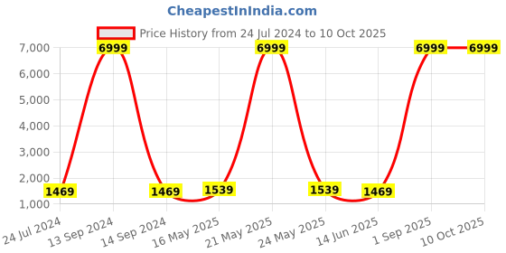 myntra.com Kaifoo Men Gold-Toned Layered Kurta with Churidar kaifoo Price History Graph from 24 Jul 2024 to 10 Oct 2025