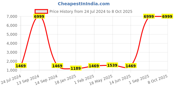myntra.com Kaifoo Men Gold-Toned Layered Kurta with Churidar Nehru Jacket kaifoo Price History Graph from 24 Jul 2024 to 8 Oct 2025