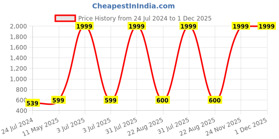 myntra.com Kaifoo Men Gold-Toned Printed Thread Work Kurta kaifoo Price History Graph from 24 Jul 2024 to 1 Dec 2025