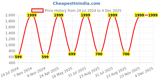 myntra.com Kaifoo Men Gold-Toned Solid Dhotis kaifoo Price History Graph from 24 Jul 2024 to 4 Dec 2025