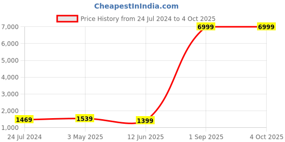 myntra.com Kaifoo Men Gold-Toned Solid Kurta With Churidar & Nehru Jacket kaifoo Price History Graph from 24 Jul 2024 to 4 Oct 2025