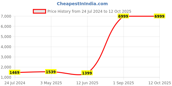 myntra.com Kaifoo Men Gold-Toned Solid Kurta With Churidar & Nehru Jacket kaifoo Price History Graph from 24 Jul 2024 to 12 Oct 2025